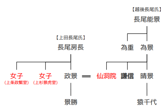 越後長尾・上田長尾氏の略系図