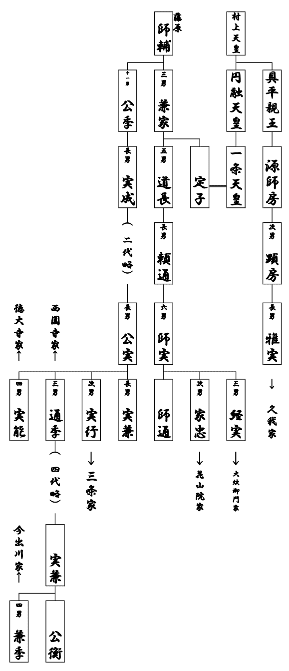 清華家の略系図