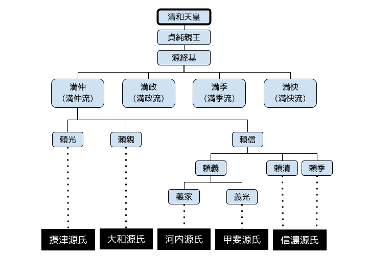 清和源氏の支流の略系図