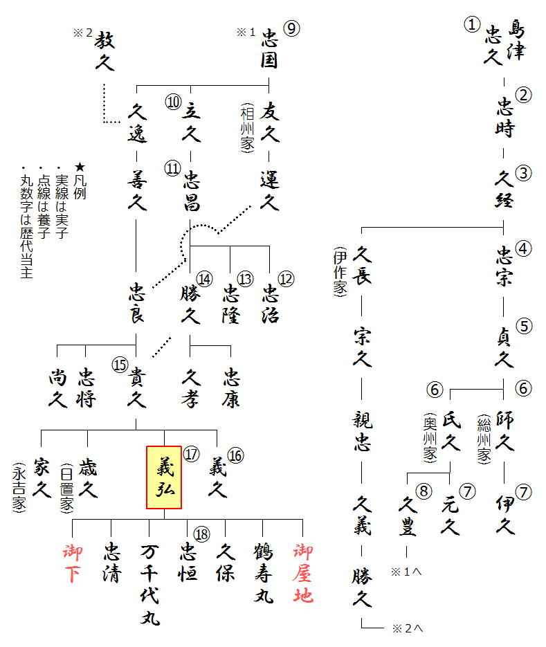 薩摩島津氏の略系図