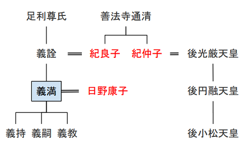 ※参考：義満の生母・紀良子の関係略系図