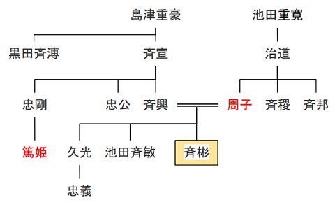 島津斉彬の略系図