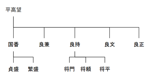 平氏の略系図