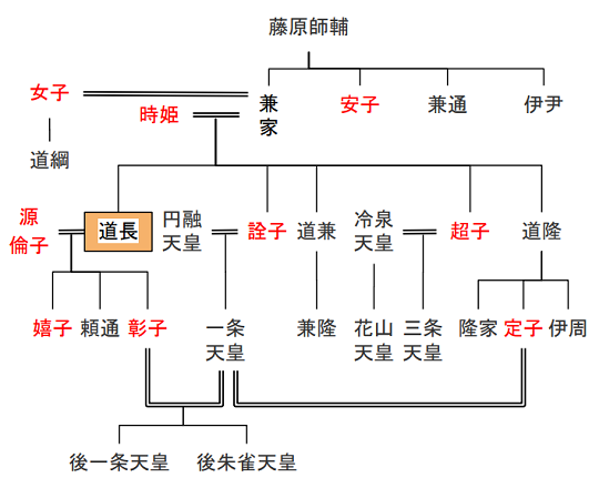 ※参考：藤原道長関連の略系図。藤原北家九条流は皇室と多くの姻戚関係を結んだ。