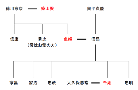 ※参考：亀姫の関係略系図