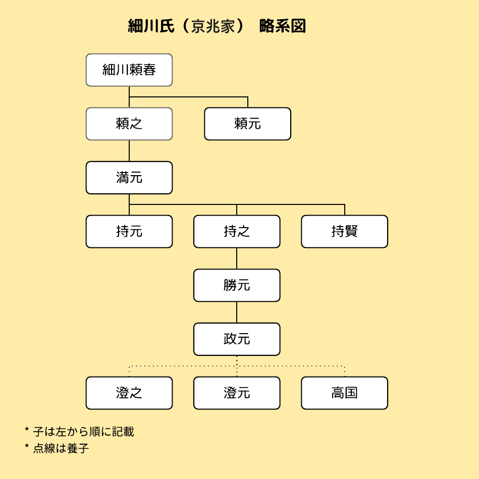 細川氏（京兆家）略系図
