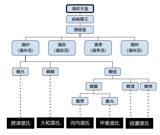※参考：清和源氏の略系図