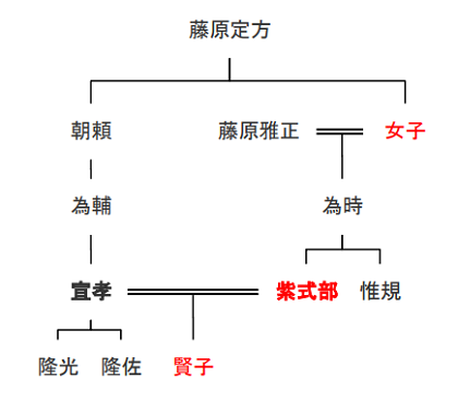 藤原宣孝と紫式部の略系図
