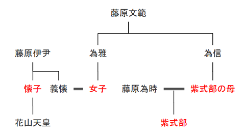 紫式部の母と花山天皇の関係略系図