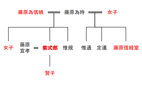 ※参考：紫式部ファミリーの家系図