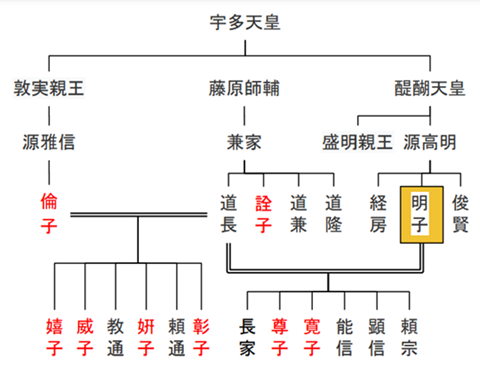 源明子の略系図