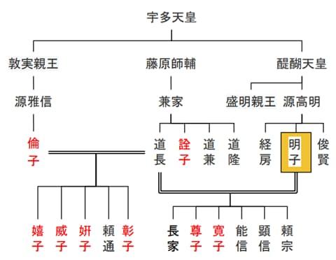 源明子の略系図