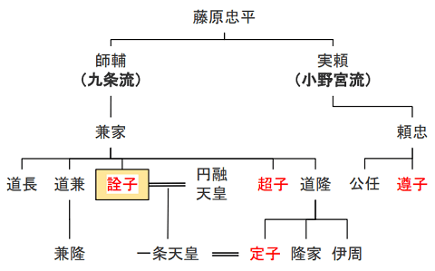 藤原詮子の略系図