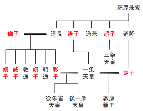 藤原彰子の略系図