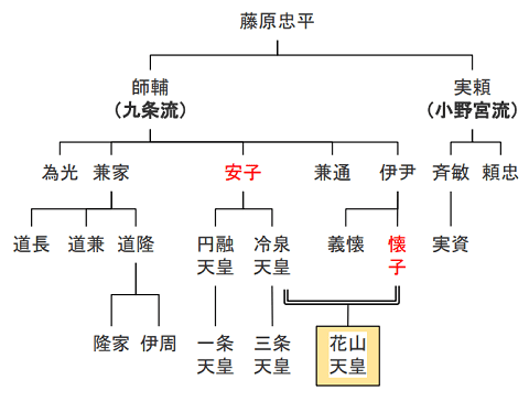 花山天皇と、藤原九条流・小野宮流の略系図