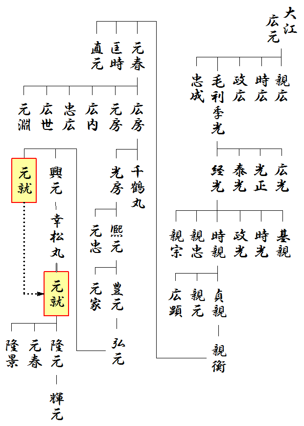 毛利家の略系図