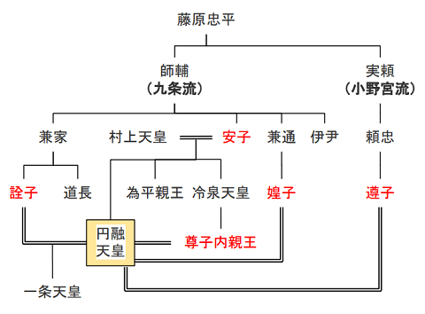 ※参考：藤原九条流と小野宮流、円融天皇の略系図（編集部作成）