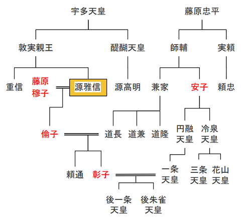 ※参考：源雅信と藤原氏の略系図