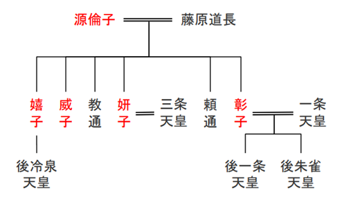 ※参考：道長の正室・倫子の子供ら略系図