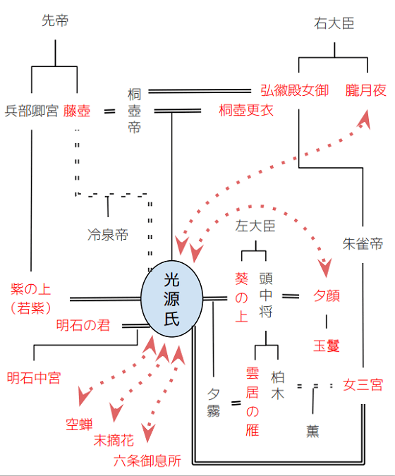 光源氏の人物相関（実線は親子、二重線は婚姻、二重の点線は不義、赤矢印の点線は恋愛関係）