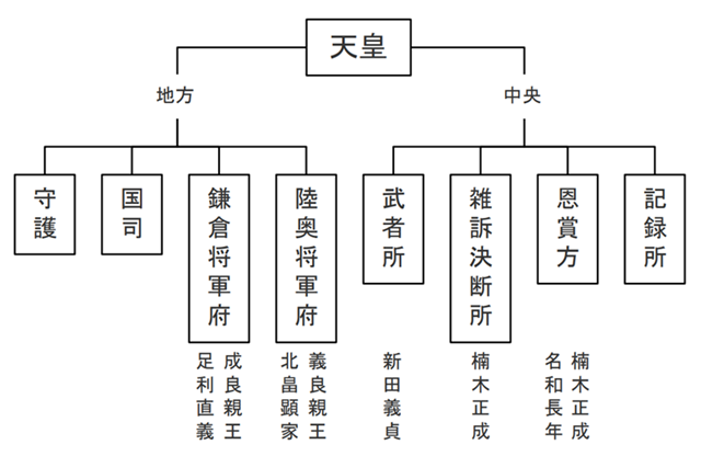 ※参考:建武政府のしくみ