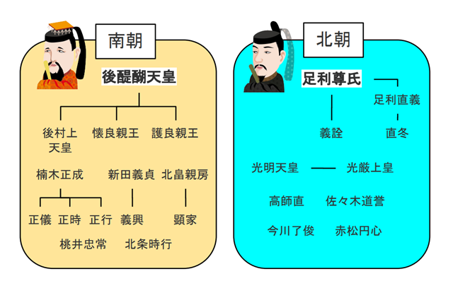 ※参考:南北朝動乱における主な登場人物。実線は血縁関係(縦線は父子、横線は兄弟関係)