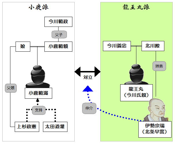 ※参考:今川家の家督争い