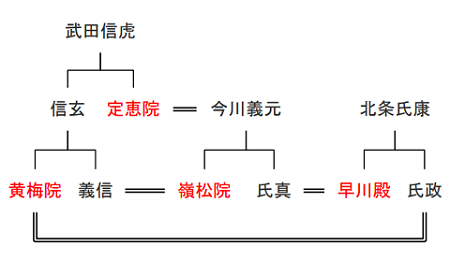 三国同盟は三家による婚姻同盟だった