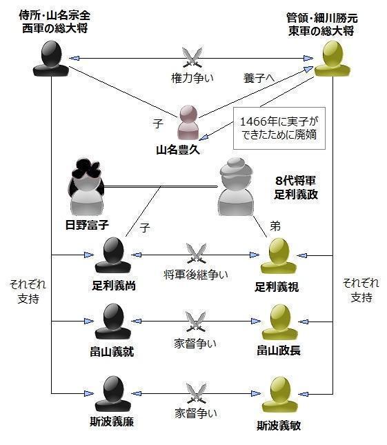応仁の乱の対立構図