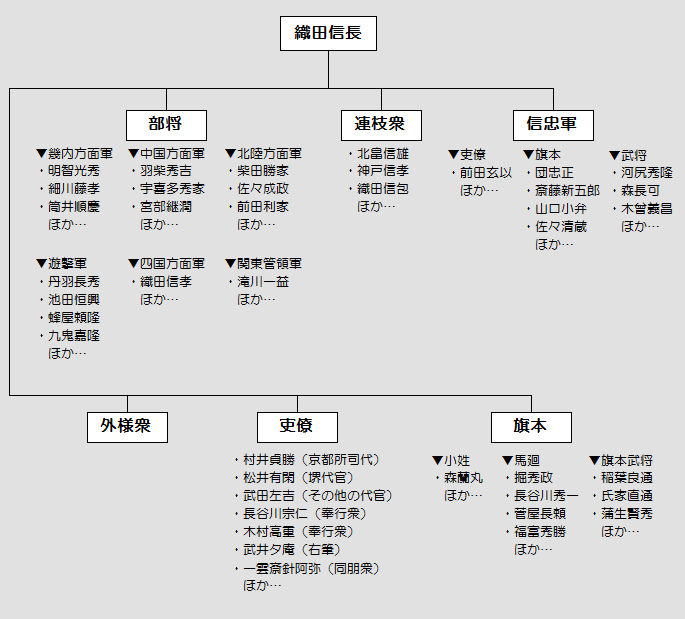 末期の信長家臣団構成。天正10年(1582年)頃。