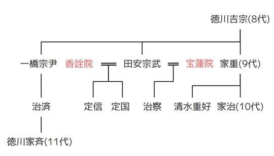吉宗と御三卿（一橋・田安・清水）の略系図