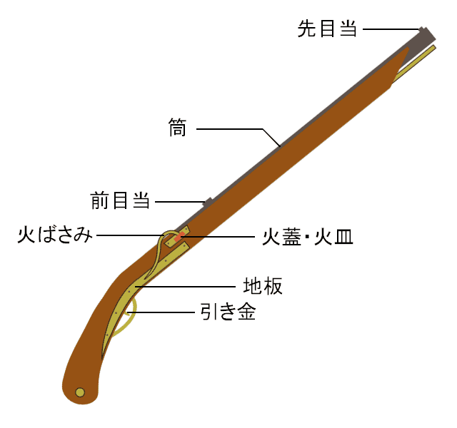 火縄銃の構造