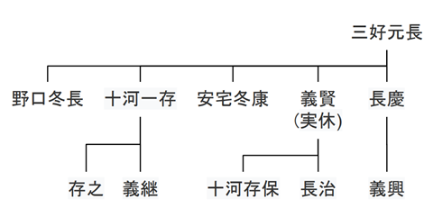 ※参考:三好氏の略系図