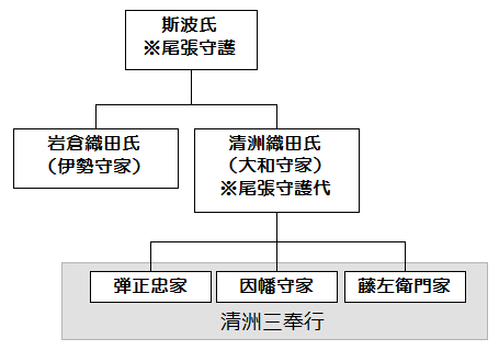 斯波氏と各織田氏の支配関係(※戦国ヒストリー編集部作成)