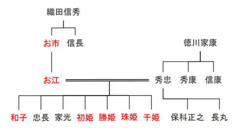 ※参考：徳川家光・忠長の略系図