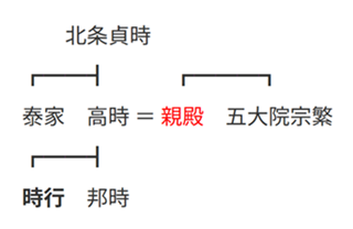 ※参考：北条時行と五大院宗繁の関係略系図