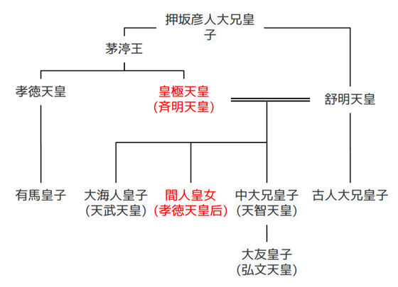 ※参考：中大兄皇子の略系図