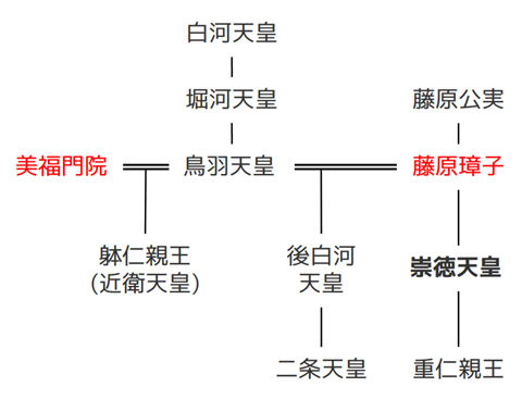 崇徳院の略系図