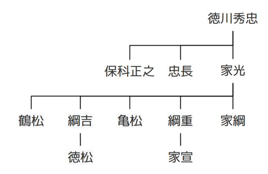 ※参考：綱吉の略系図