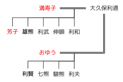 ※参考：大久保利通の子女