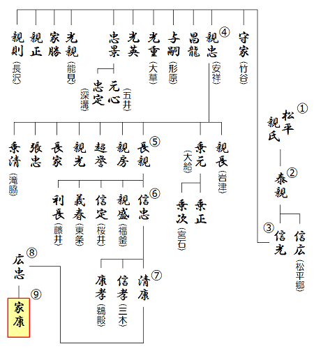 松平氏の略系図。信光のところから多くの分家が誕生しているのがわかる。