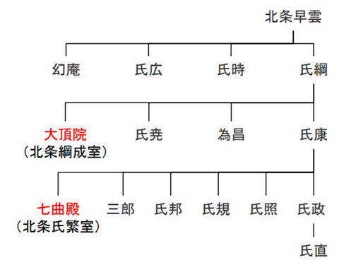 北条五代の略系図