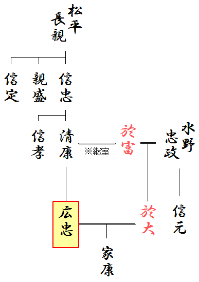 松平氏と水野氏の関連略系図