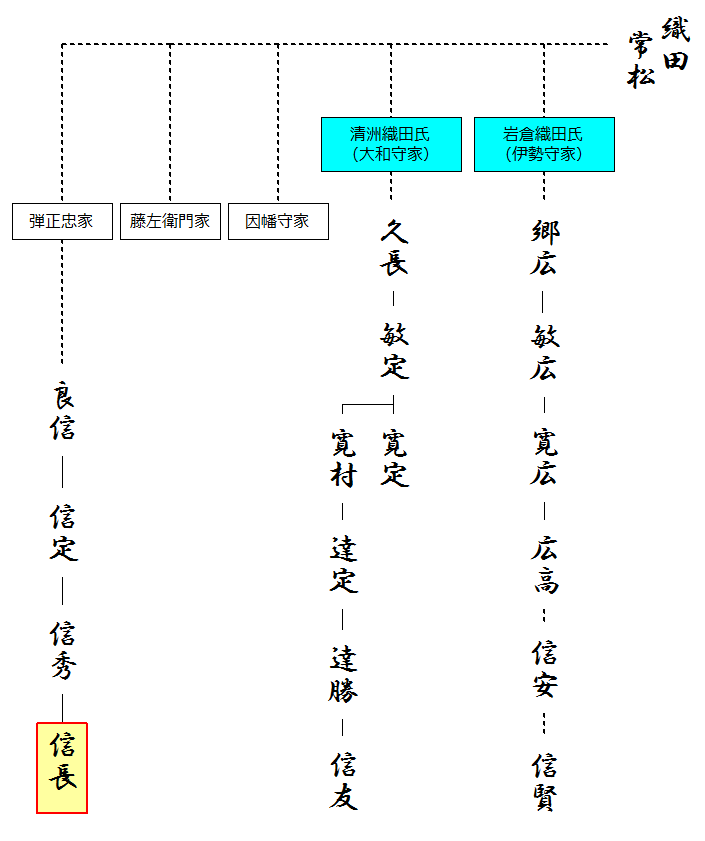 織田信長の略系図（推定）