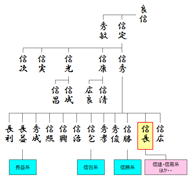※参考：弾正忠家の略系図