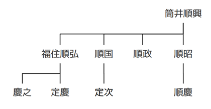 筒井氏の略系図
