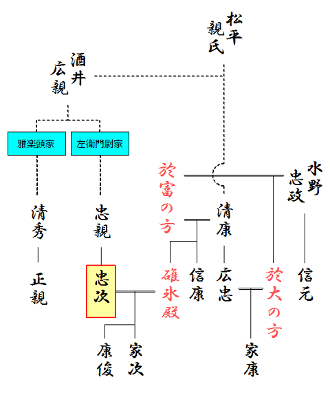酒井氏と松平氏との関係略系図