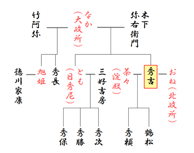 秀吉・秀長の略系図