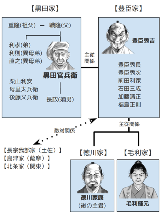 黒田官兵衛の人物相関図（後半生、豊臣家臣時代）