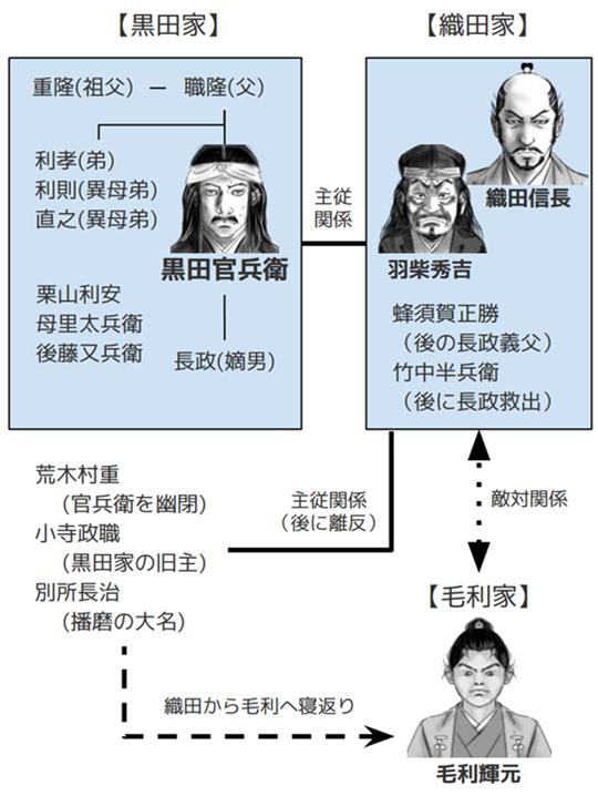 黒田官兵衛の人物相関図（前半生、信長家臣時代）